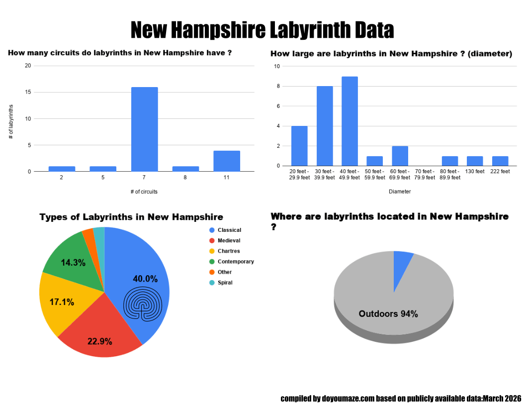 5 Labyrinths to Visit in New Hampshire — Free Printable Mazes for